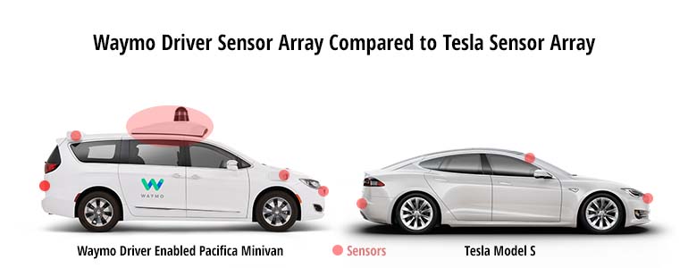 Waymo Driver VS Tesla传感器映射到车辆
