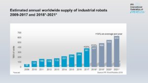2018年工业机器人销售勉强逐年获得