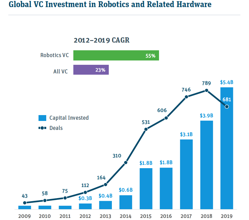 全球风险投资机器人