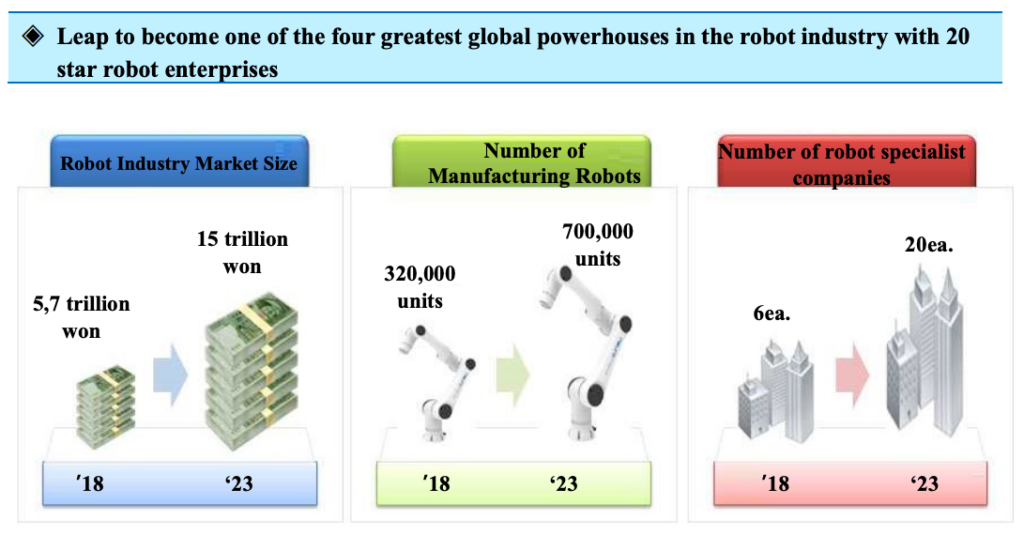 韩国工业机器人研发目标