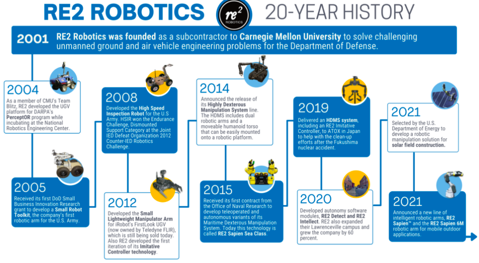 RE2机器人的历史